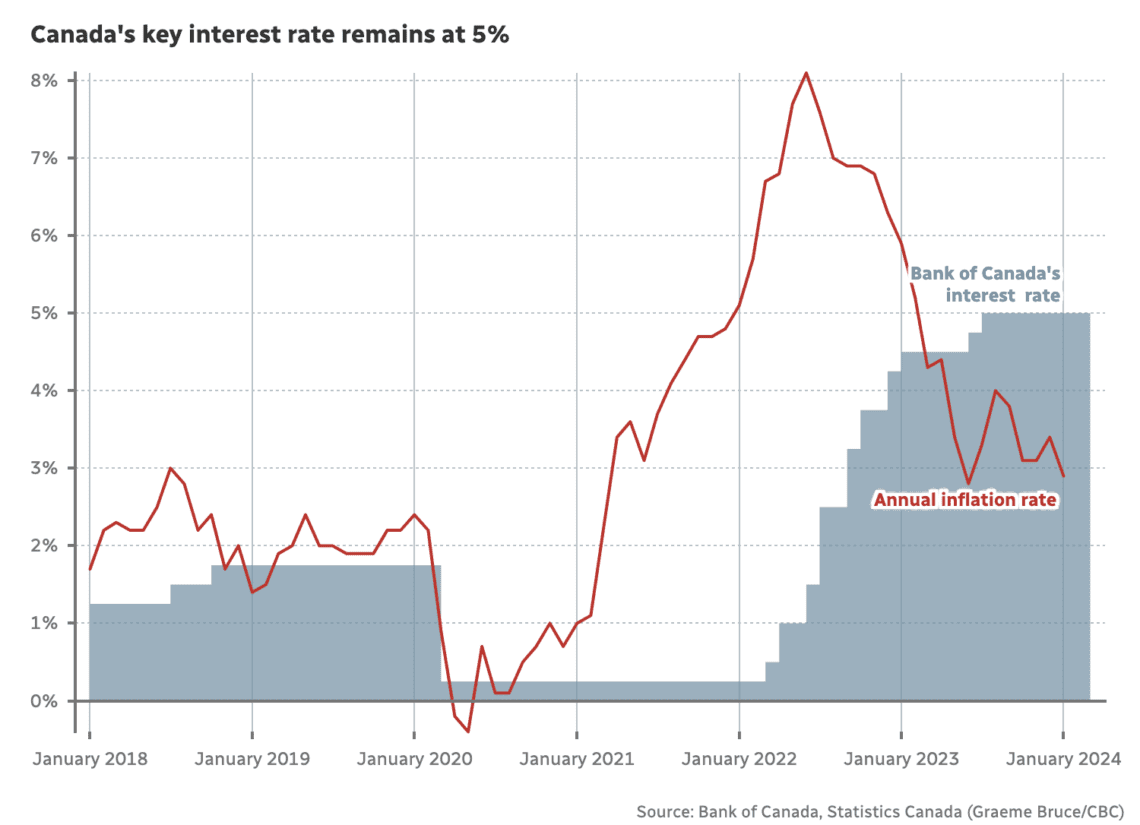 Canada's key Interest rate remains at 5%